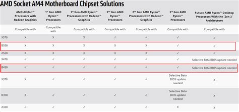 AMD B550 vs B450 Chipset Comparison: Is B550 Worth It?