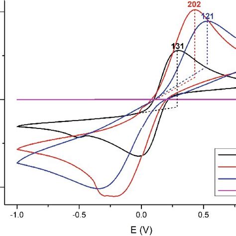 The Cyclic Voltammogram Of 4 Different Electrodes Using 30 Mm K 3