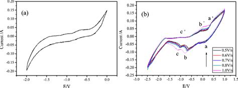 Cyclic Voltammetric Curve Of Cathode At K A Nacl Kcl Naf Molten