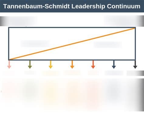 Tannenbaum - Schmidt Leadership Continuum Diagram | Quizlet