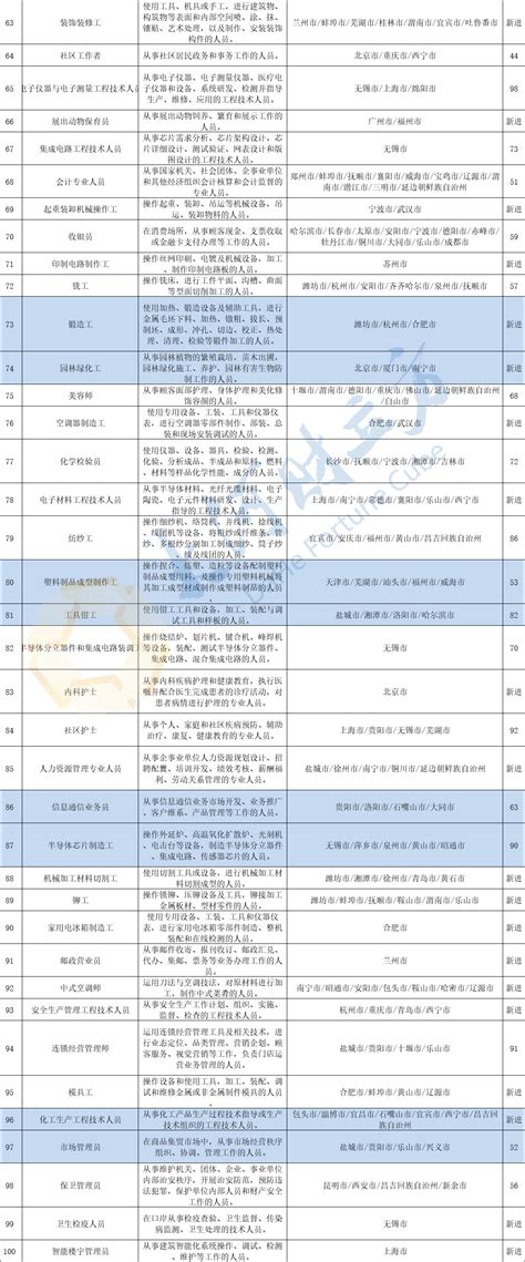 全国这100个职业“最缺工” 附名单