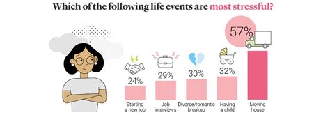 Index Digital Moving House ‘most Stressful Life Event Say 57 Of Brits