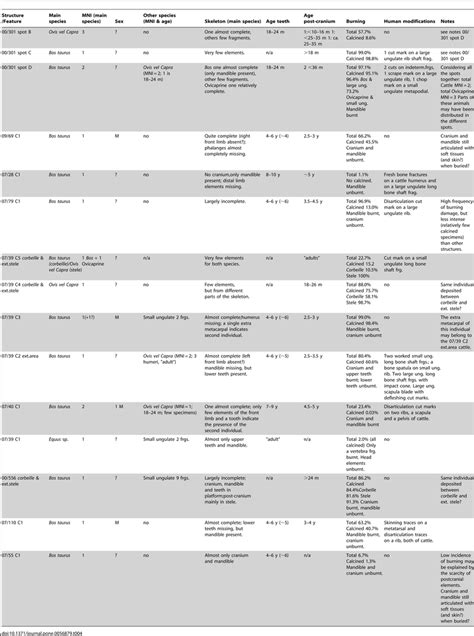 Synoptic Table Of The Faunal Information Available For The Main