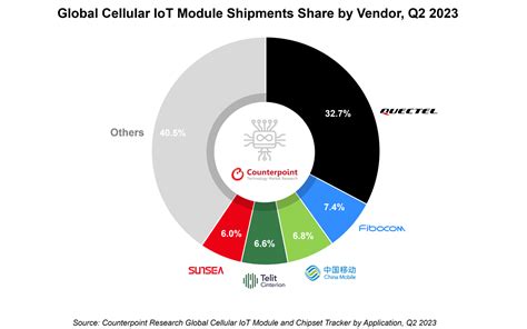 Global Cellular IoT Module Shipments Down 3 YoY In 2Q 2023 EE Times Asia