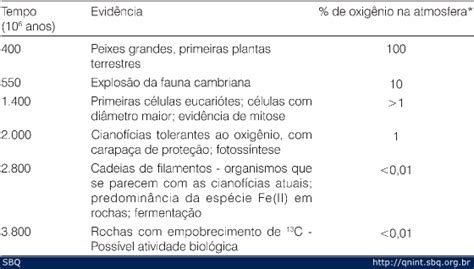 A Evolução Da Atmosfera Terrestre Espaço Do Profº Flávio