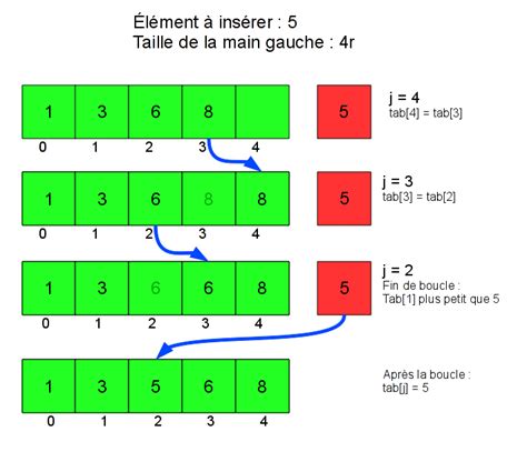 Algorithme De Tri Par Insertion En Langage C