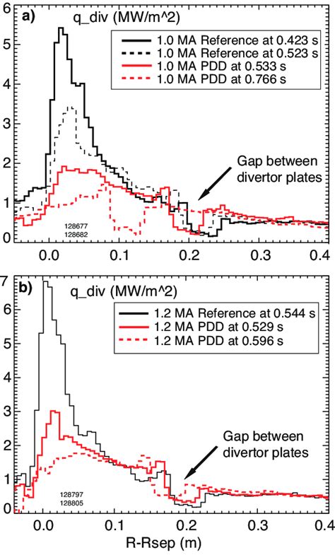 Divertor Heat Flux Profiles In The Reference And PDD Discharges A 1 0