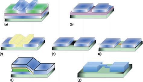 1 A Window Type Geometry For A Sandwich Junction With Insulating Or