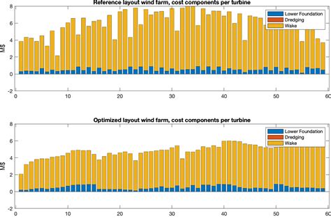 Wind farm layout optimisation of wind farm in Poland – Sideshore Technology