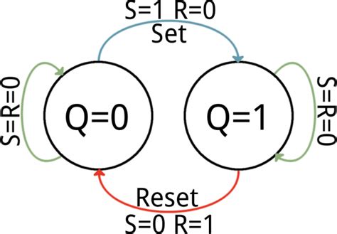 State Diagram Of Sr Latch