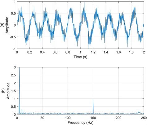 The Time And Frequency Domain Waveforms Of The Mixed Signal