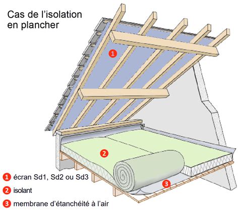 Comment choisir un écran de sous toiture SECODEB