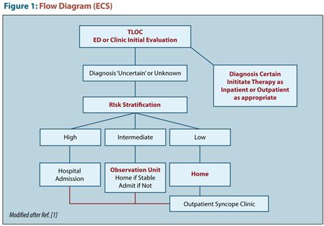 Diagnosis