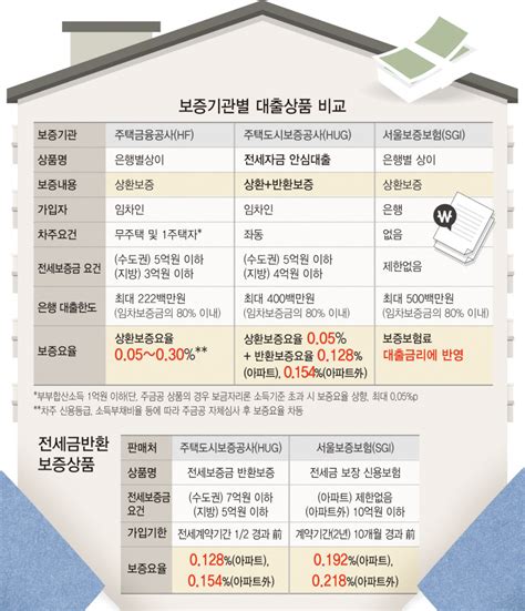 전세보증보험 가입조건 비용비교 HUG주택도시보증공사 VS SGI서울보증보험 VS HF 한국주택금융공사 동수일기