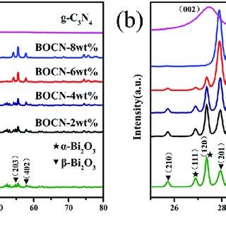 A Xrd Patterns Of The G C N Nanosheets Bi O Nanofibers And