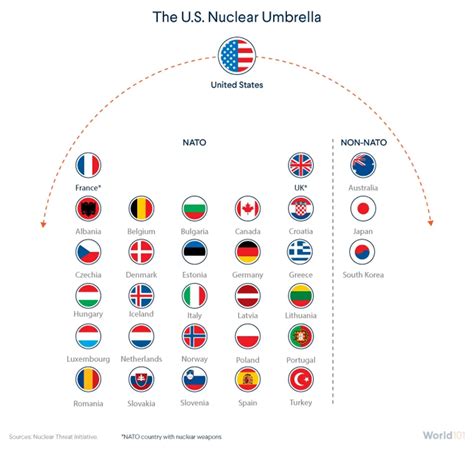 Nuclear bomb domino effect: Nuclearumbrella, make your own bomb, or be afraid?