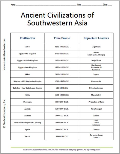 Ancient Civilizations Of Sw Asia Chart Worksheet Student Handouts