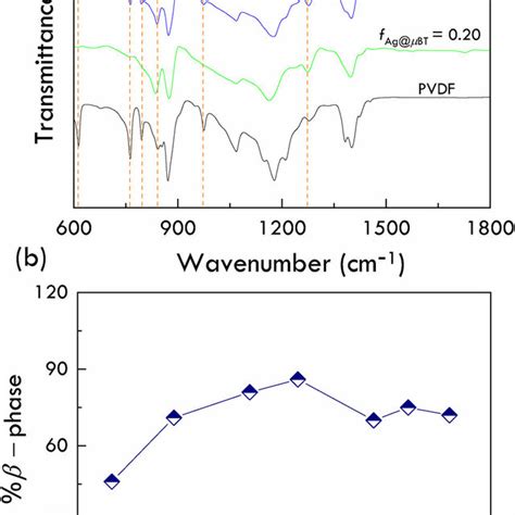 a FTIR spectra of PVDF and the Ag mBT PVDF composites and b bÀphase