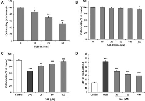 Effect Of Sal On Cell Viability Of Hacat Cells With Uvb A Uvb