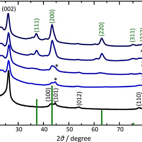 Xrd Patterns For Oxidized Sccnts And Nio Sccnts Composites Synthesized