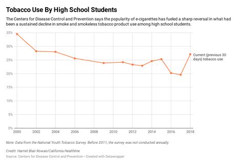 Vaping By The Numbers California Healthline