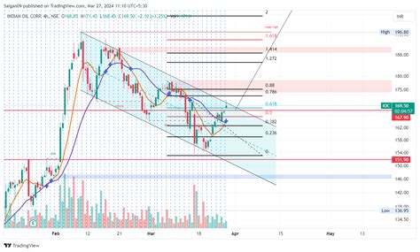 Nse Ioc Chart Image By Saigan Tradingview