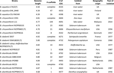 General Features Of The Different Dickeya Strainsgenomes Analyzed In Download Scientific