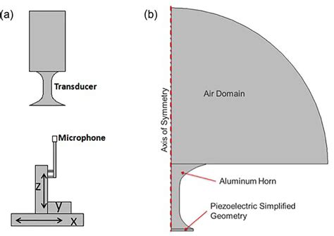 A Experimental Setup For Measuring The Acoustic Pressure Field Each