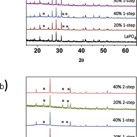 Xrd Patterns From A And Step Lapo Bg Composites With