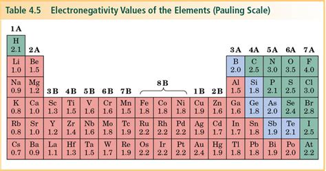 (Solved) - Table 4.5 Electronegativity Values Of The Elements (Pauling ...