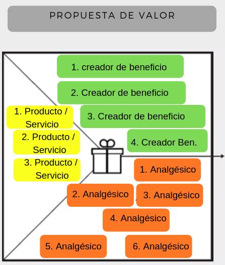 Como Hacer Una Propuesta De Valor Irresistible Que Enamore