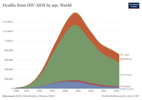 Deaths From Hivaids By Age Group Our World In Data