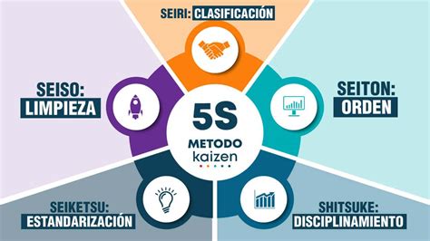 Cómo Poner En Práctica Las 5s Del Método Kaizen En Tu Vida Mejor Con