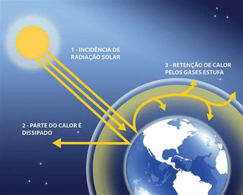 O Efeito Estufa E O Aquecimento Global Mundo Enem