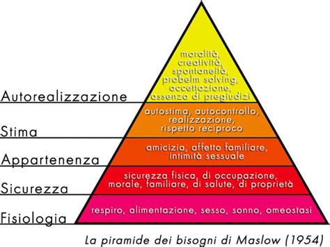 La Piramide Di Maslow E L Evoluzione Aziendale Diario Di Un Consulente