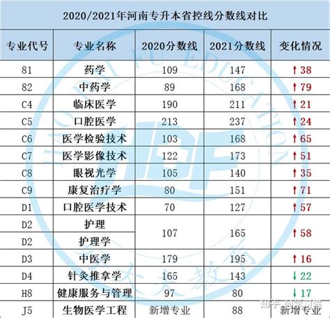 2021年河南专升本医学专业分数线及历年报录数据汇总 知乎