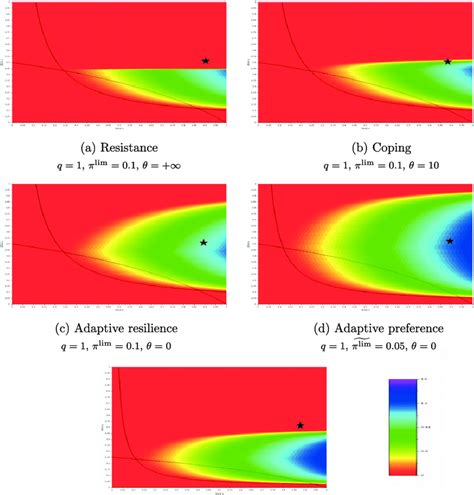 Resilience Metrics Resix E For The Different Resilience Strategies