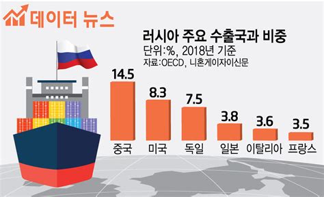 데이터뉴스 러시아 수출 막히면 Gdp 최대 30↓ 전자신문