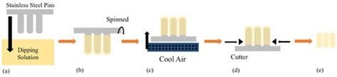 Polymers Free Full Text Preparation Properties And Potential Of