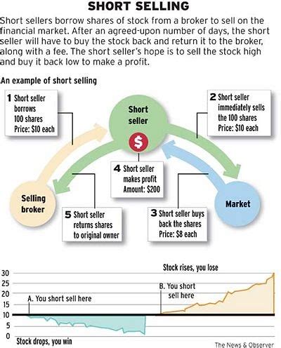 STOCK MARKET FOREX WHAT IS NAKED SHORT SELLING AND IS IT REALLY BAD