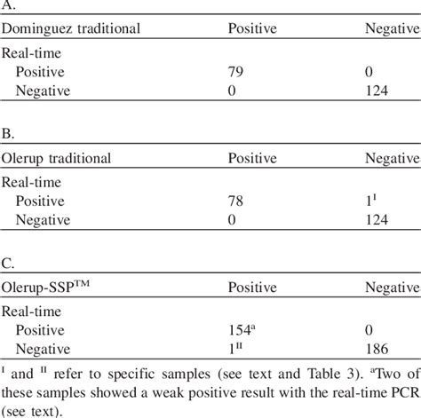 Table 1 From Rapid Hla B27 Screening With Real Time Taqman Pcr A