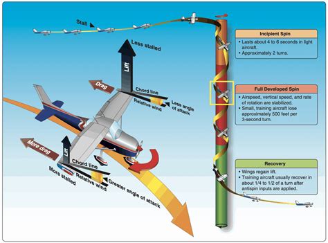 What is a Flat Spin and How To Recover It - Aero Corner