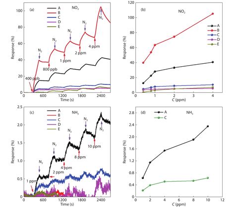 Epitaxial Graphene Gas Sensors On Sic Substrate With High Sensitivity