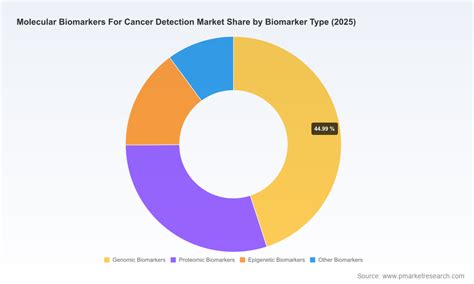 molecular biomarkers  cancer detection market