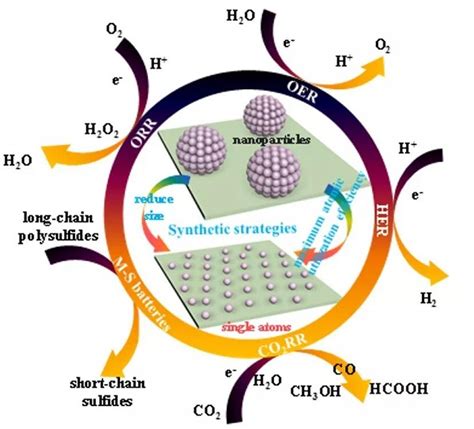 Small Methods单原子催化剂在各种电化学反应中的应用 清新电源