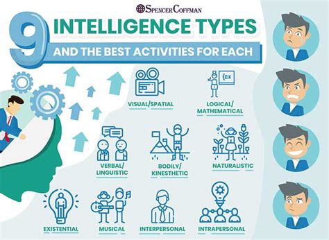 intelligence types    activities