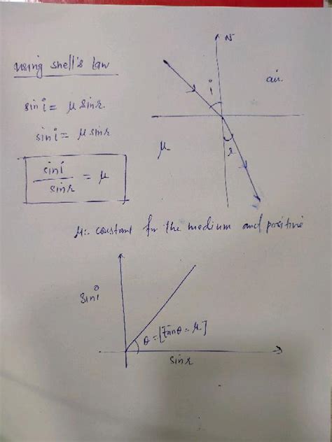 16 Which Of The Following Correctly Represents Graphical Relation Between Sine Of Angle Of