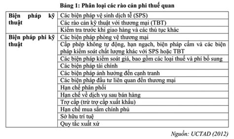 Rào cản phi thuế quan đối với xuất khẩu nông lâm thủy sản Việt Nam