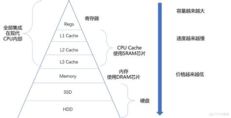 35 存储器层次结构全景：数据存储的大金字塔长什么样？51cto博客存储器系统层次结构