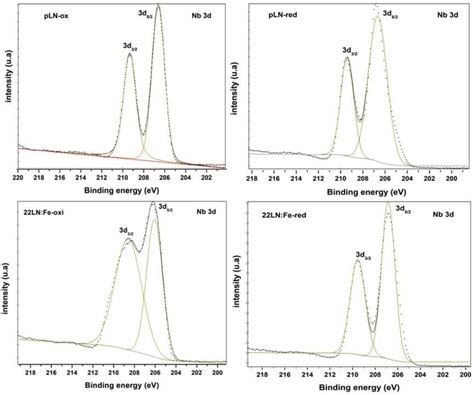 XPS Spectra For Nb 3d In The LN Samples With Oxidation And Reduction